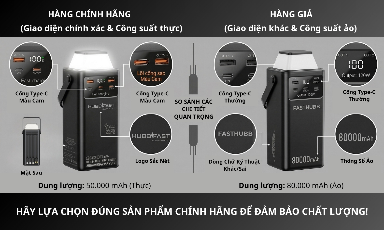 Cảnh báo hàng giả: Chỉ HubbFast chính hãng mới có Bảo hành 18 tháng 2 So sánh sự khác biệt giữa sạc dự phòng HubbFast chính hãng và hàng giả.