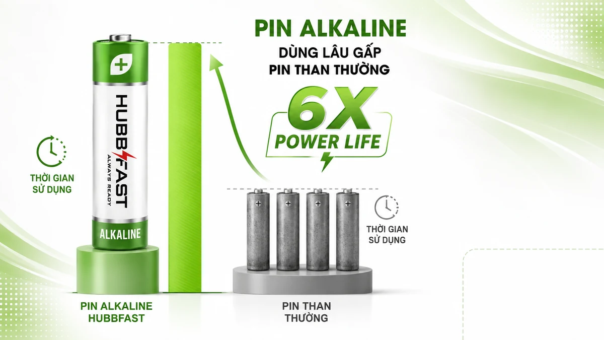Pin Alkaline HubbFast Premium dùng lâu gấp 6 lần pin than Carbon Zinc